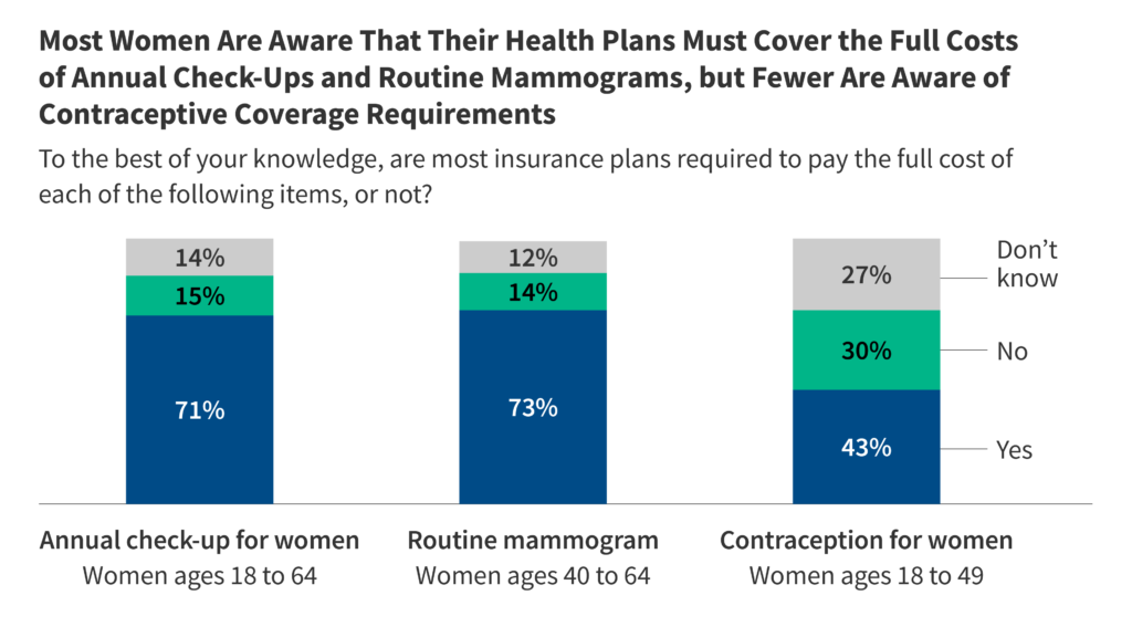 Gaps in consciousness of insurance coverage necessities to cowl preventive providers amongst girls