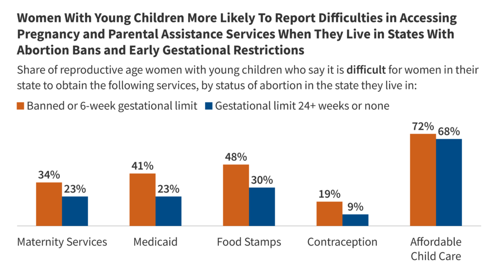 Entry to being pregnant and parenting help companies: girls's views and experiences from the 2024 KFF Ladies's Well being Survey