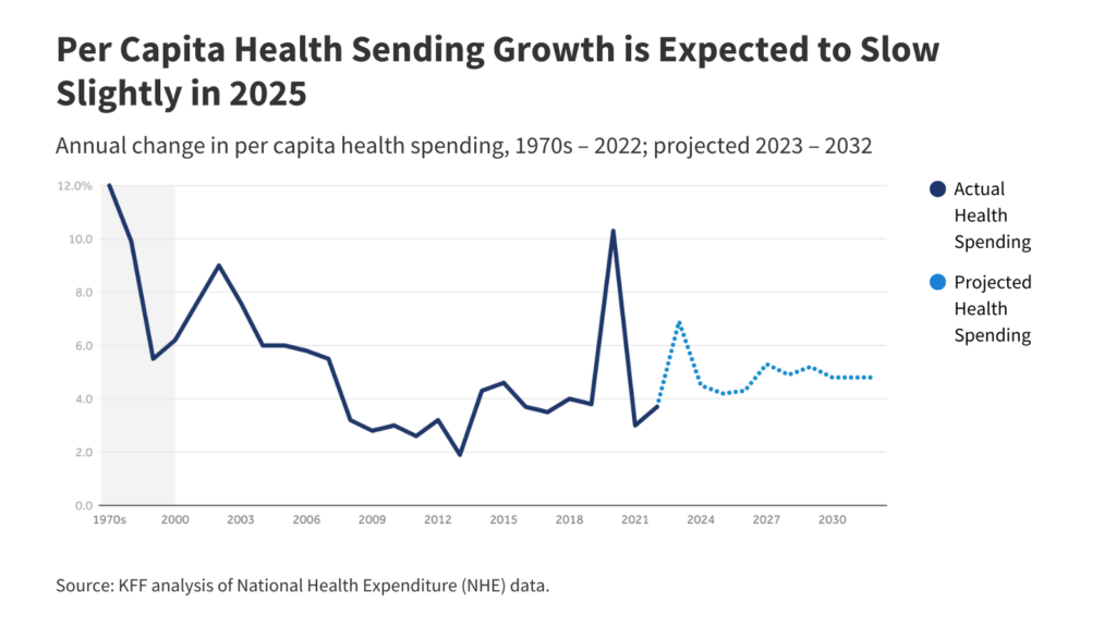 How a lot is well being care spending anticipated to develop?