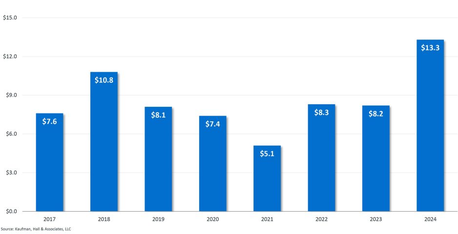 M&A exercise in hospitals will improve within the third quarter of 2024, pushed by mega-mergers