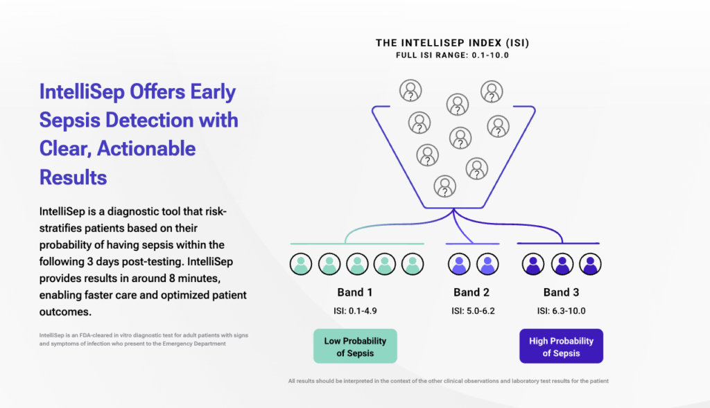 Cytovale Secures $100 Million to Broaden Commercialization of FDA-Authorized Sepsis Take a look at