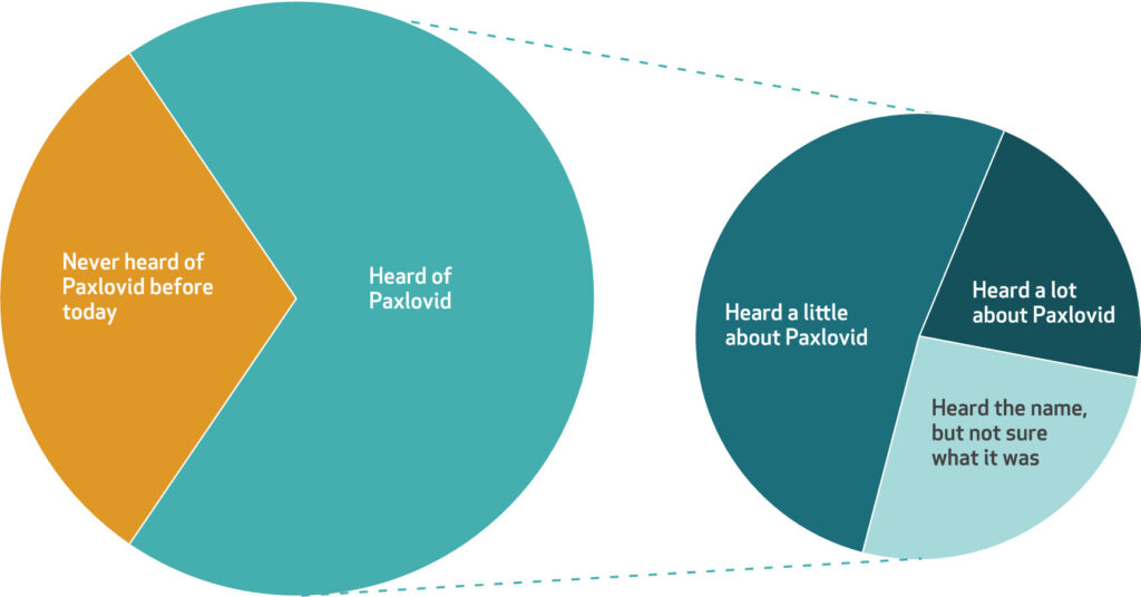 Why don't folks use Paxlovid? – Healthcare economist