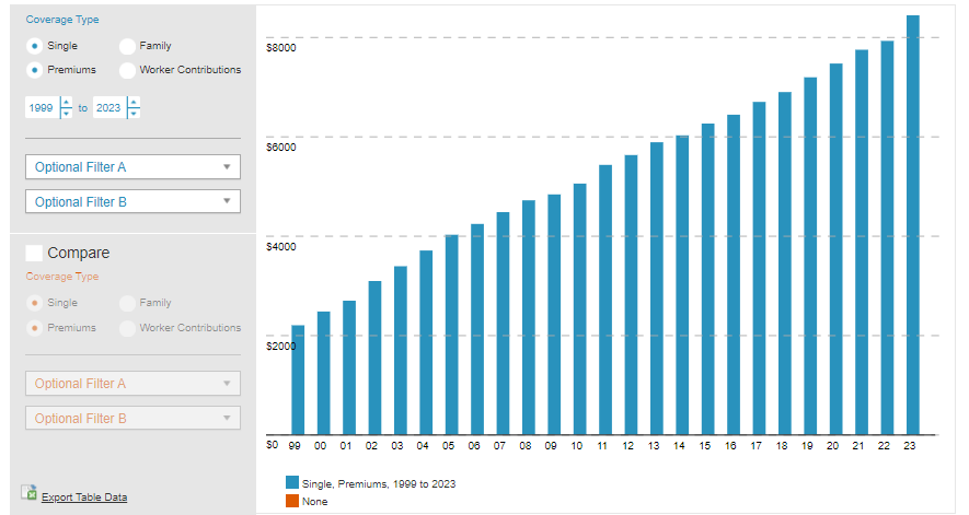 Premiums and worker contributions amongst workers coated by employer-sponsored protection, 1999-2024