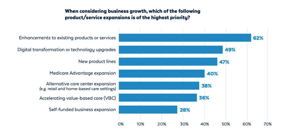 Well being plans prioritize built-in options, digital transformation and AI by 2025: HealthEdge Survey