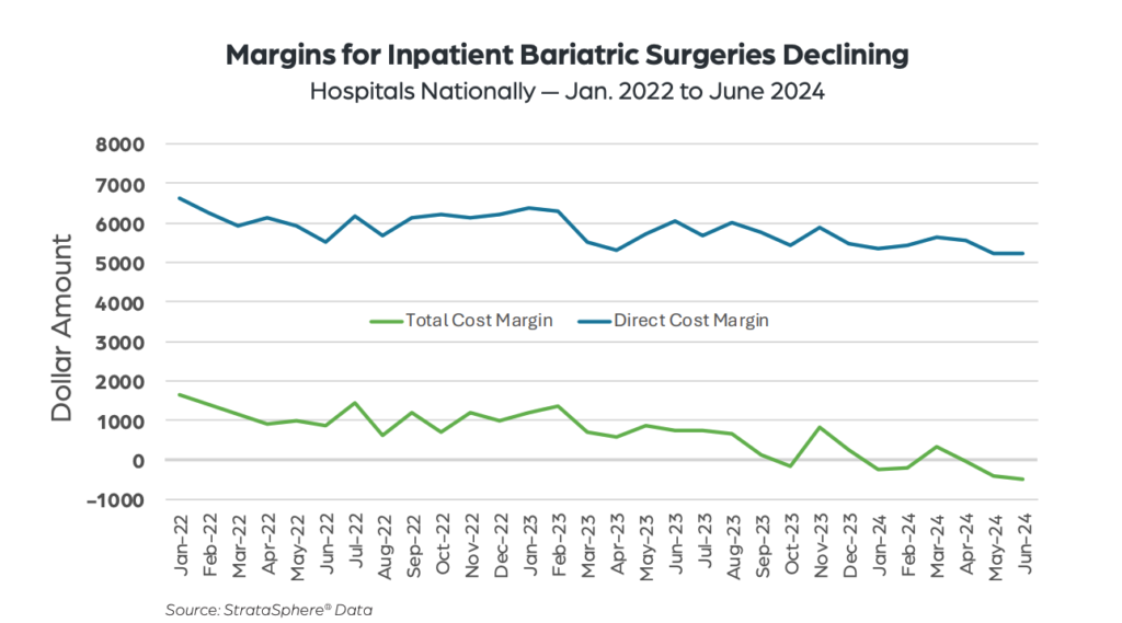 The variety of bariatric surgical procedures is lowering as GLP-1 use will increase, impacting hospital margins