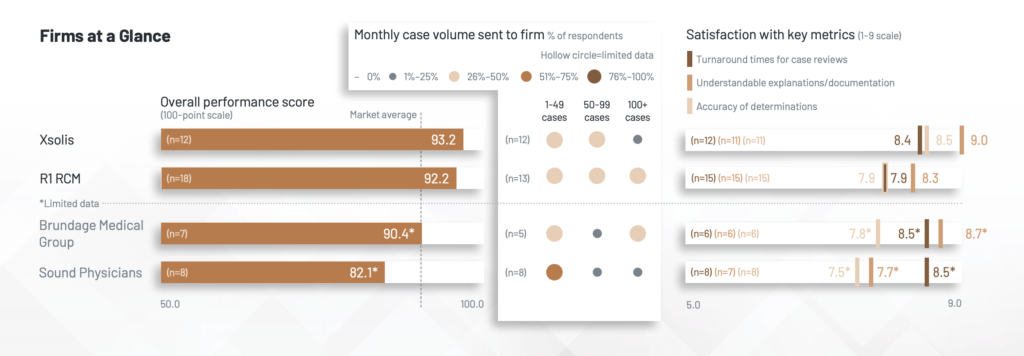 Xsolis is a pacesetter in buyer satisfaction for doctor advisory providers