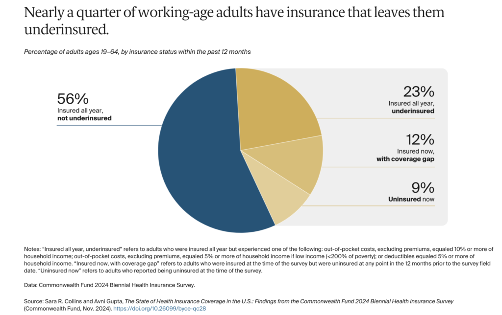 Tens of millions of Individuals are nonetheless uninsured or underinsured regardless of the good points from the ACA