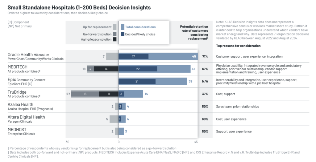 Small hospitals face purchaser's regret over EHR alternatives