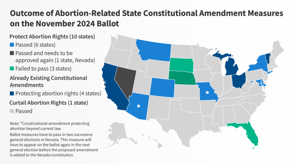 What's subsequent for state abortion initiatives?