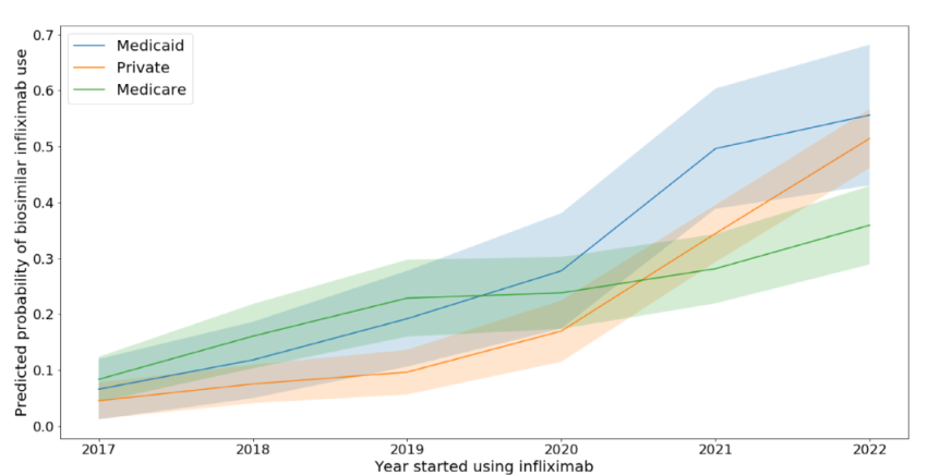 What number of sufferers are switching to biosimilars? – Healthcare economist