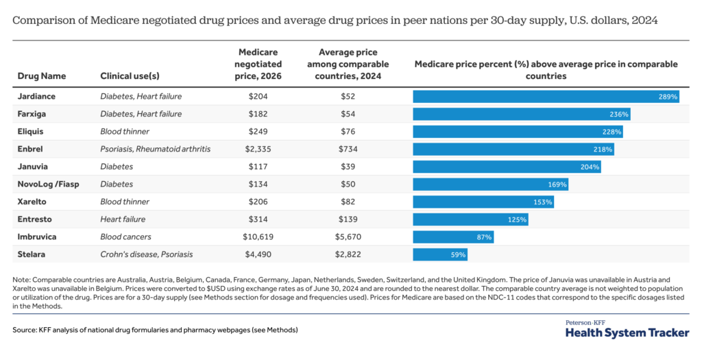 How Medicare negotiated drug costs in comparison with different nations