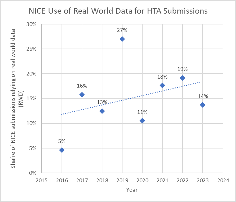 Does NICE think about actual world information (RWD) for HTA assessments? – Healthcare economist