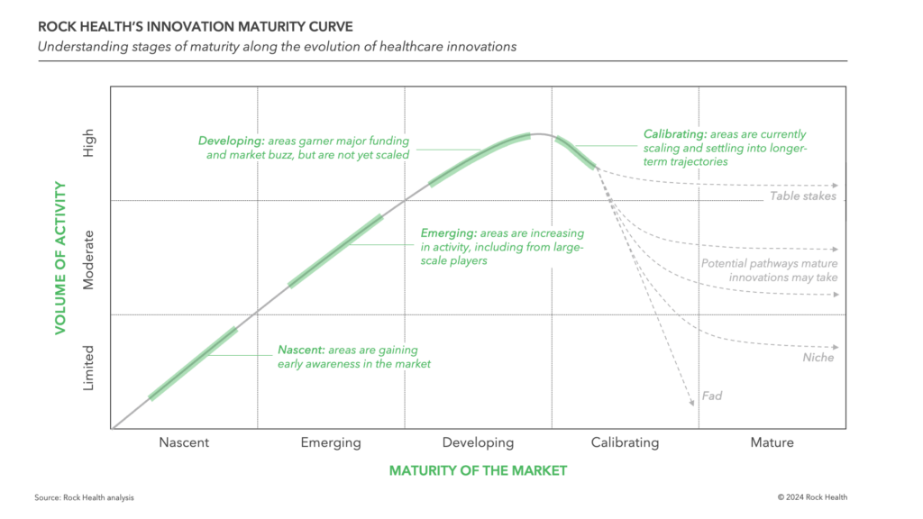 Rock Well being's Innovation Maturity Curve: Trying Forward to 2025