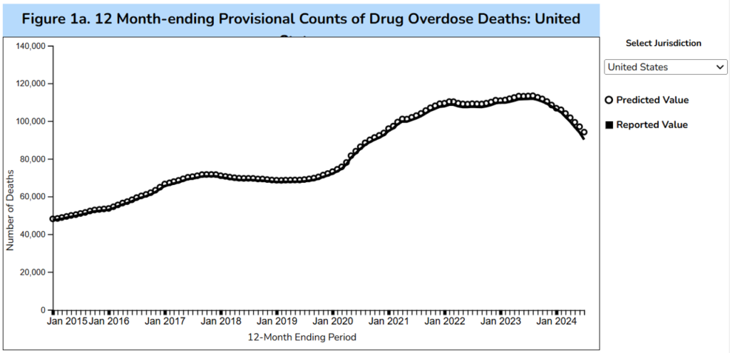 Opioid deaths are declining…however why? – Healthcare economist