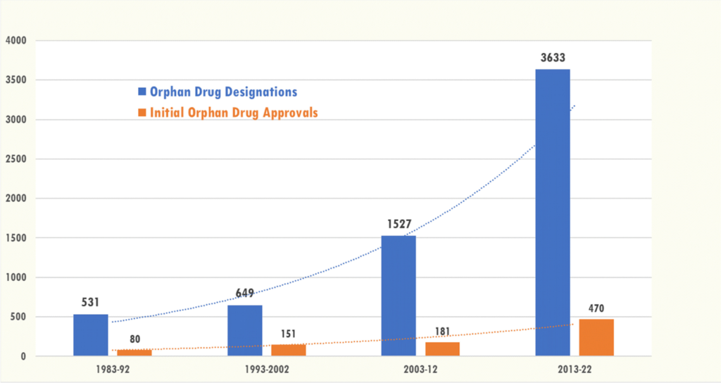 Orphan Drug Evolution – Healthcare Economist