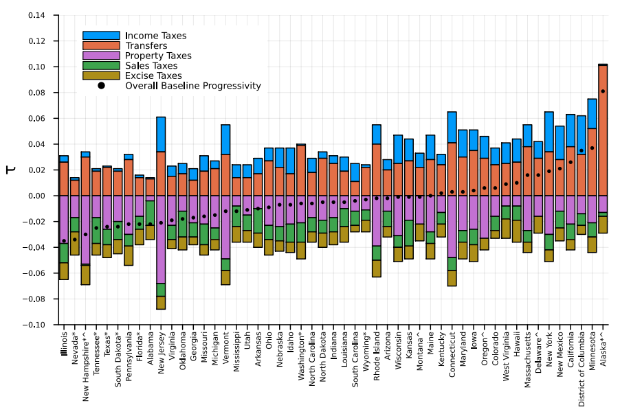 Which states have probably the most and least progressive tax techniques? – Healthcare Economist