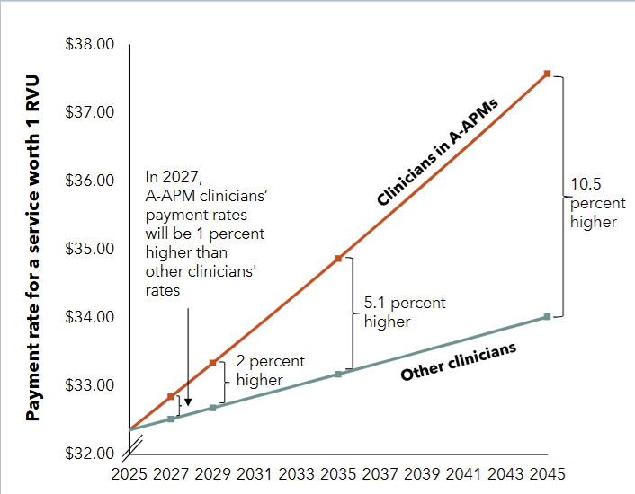 How large is the Medicare fee lower for docs in 2025? – Healthcare economist