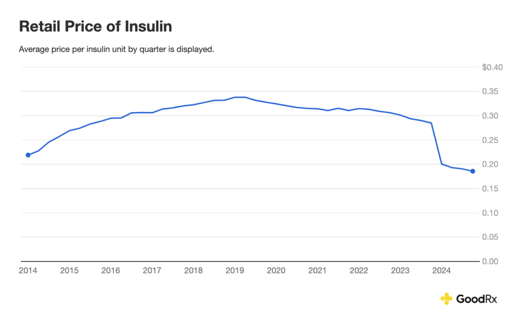 The typical worth per insulin unit fell by 42%