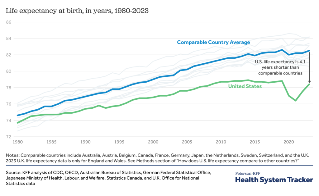 How does American life expectancy relate to different international locations?