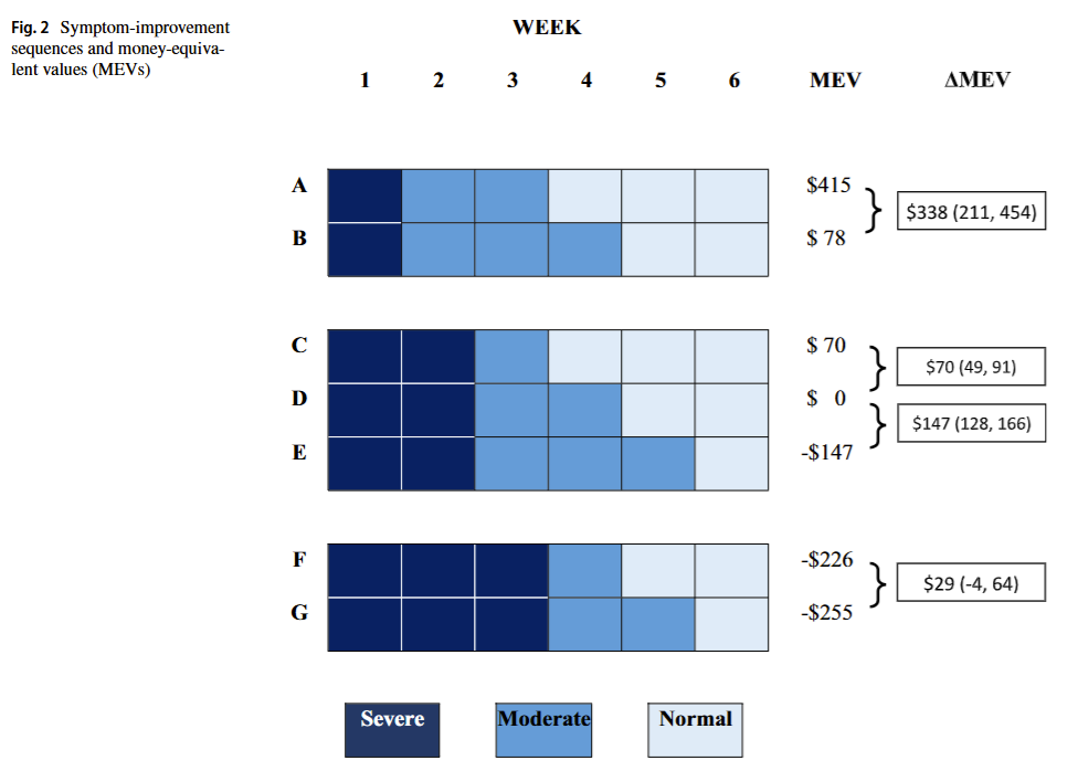 Extra proof that there’s a lowering marginal return on the standard of life – well being care earnings – well being care economist