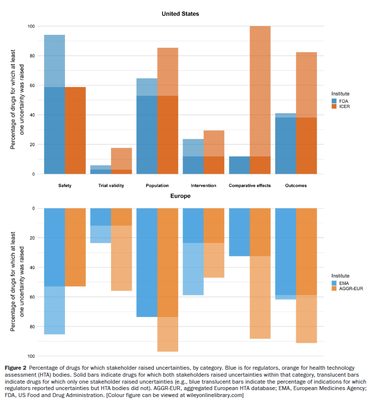 Regulatory and Well being Know-how Assessing Evaluations of Medicines in america and Europe – Healthcare Economist