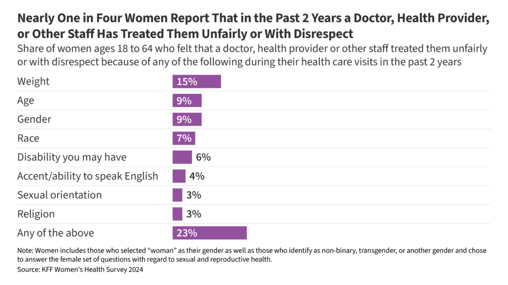 Unfavourable interactions that ladies expertise in well being environments