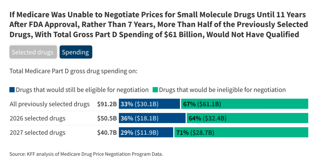 The impact of suspending the choice of medicine for small molecules for the negotiation of Medicare Drug Worth