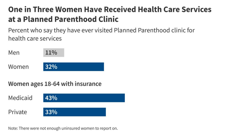 Giant cutbacks on federal and state financing that confronts deliberate parenthood Giant cutbacks on federal and state financing that confronts deliberate parenthood