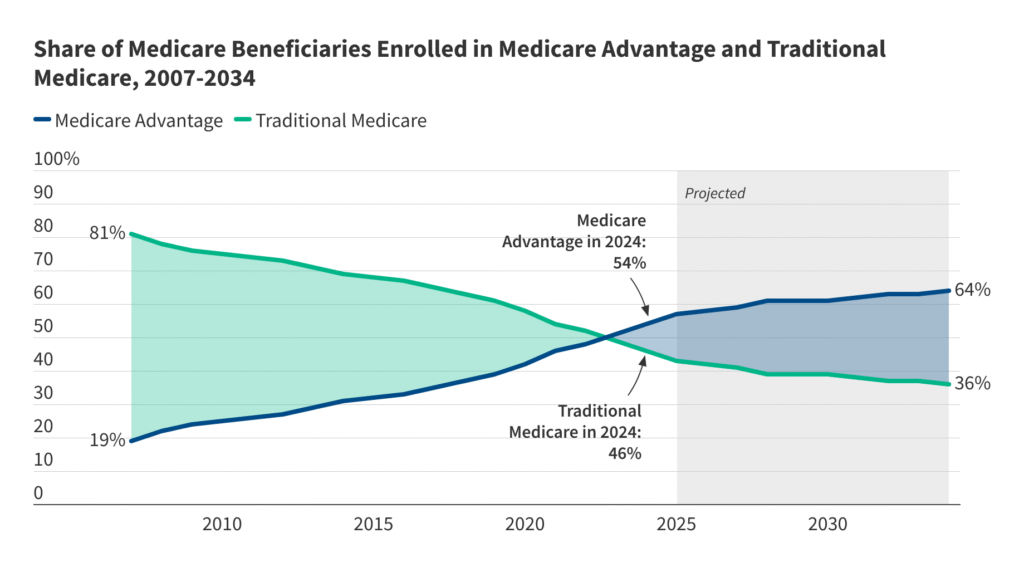 The Trump administration will rapidly comply with the privatization of Medicare