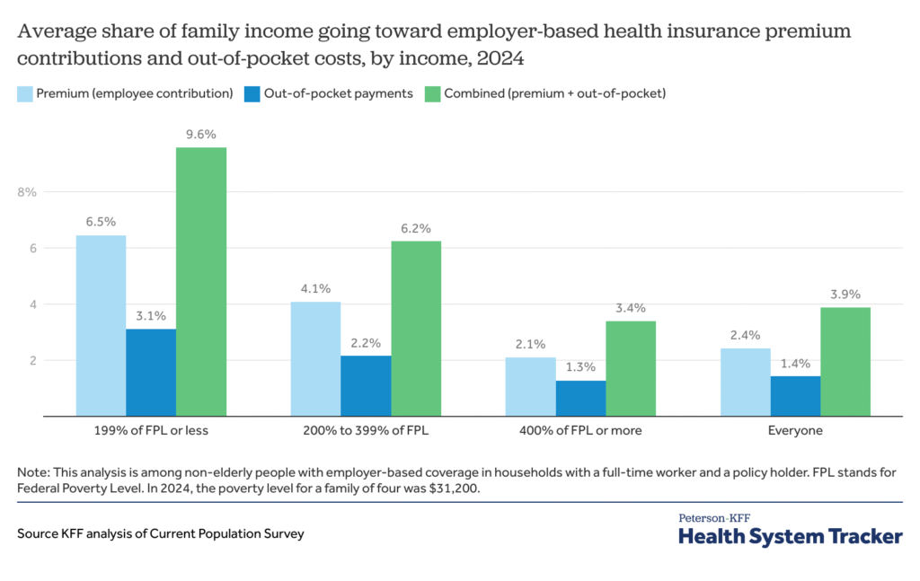 How the affordability of the protection of employers varies per household earnings How the affordability of the protection of employers varies per household earnings