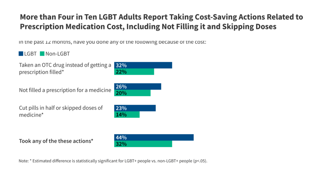 Entry to well being care and monetary boundaries amongst LGBT folks within the midst of imminent cuts on well being care