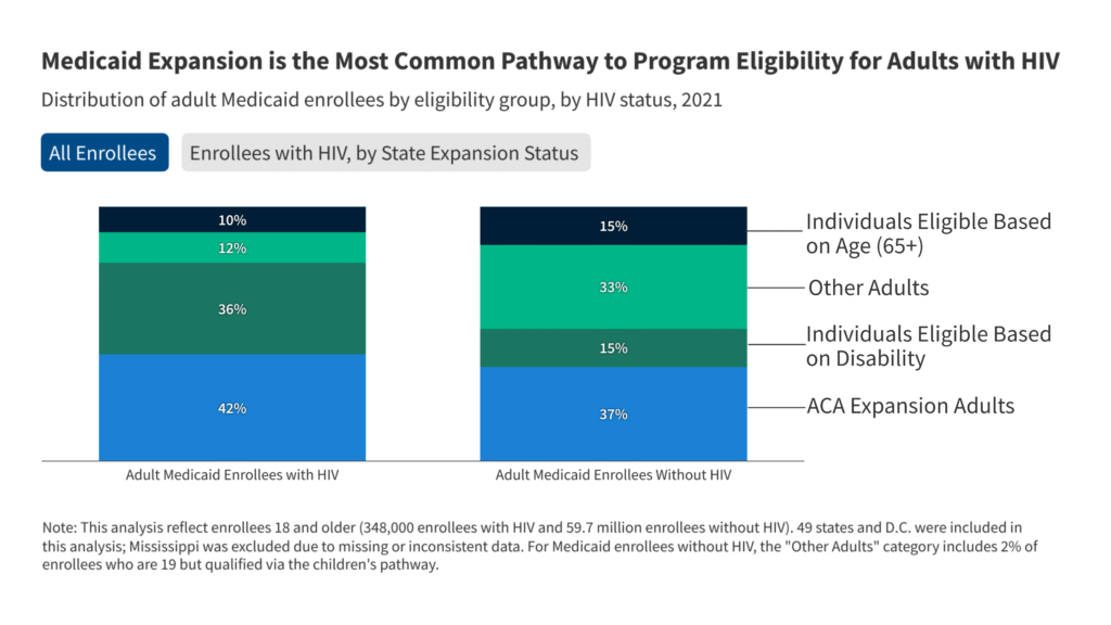 5 necessary information about medicaid cowl for individuals with HIV