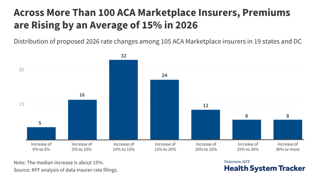 Particular person market insurers who ask for the biggest premium will increase in additional than 5 years Particular person market insurers who ask for the biggest premium will increase in additional than 5 years