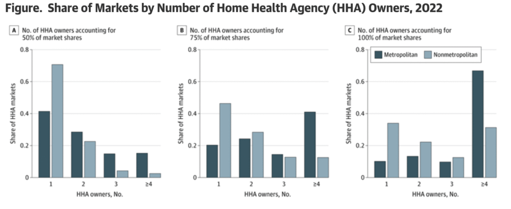 Most American residence well being markets dominated by just one to 2 house owners