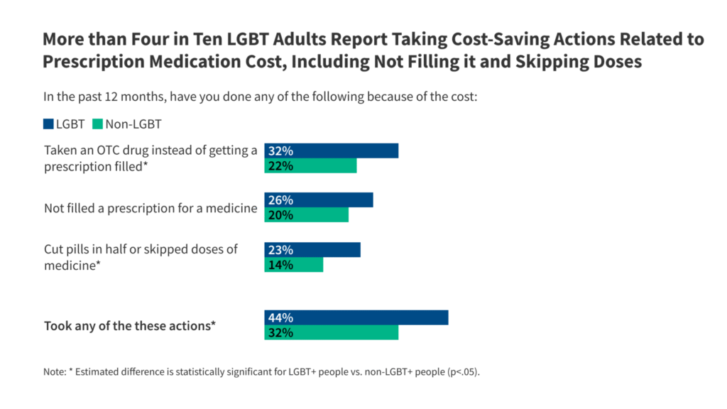 Entry to well being care and monetary obstacles amongst LGBT folks within the midst of imminent cuts on well being care Entry to well being care and monetary obstacles amongst LGBT folks within the midst of imminent cuts on well being care