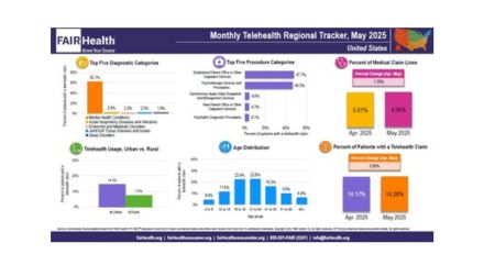 In Might, the proportion of sufferers with a TeleHealth Declare and in each area elevated – the Journal of Healthcare contracting
