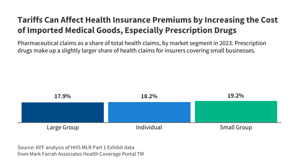 Charges are driving premiums for small firms Charges are driving premiums for small firms