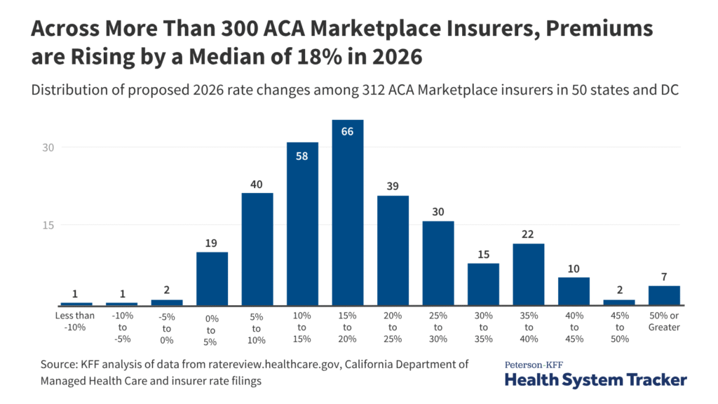 How a lot and why ACA Market -premiums will rise in 2026 How a lot and why ACA Market -premiums will rise in 2026