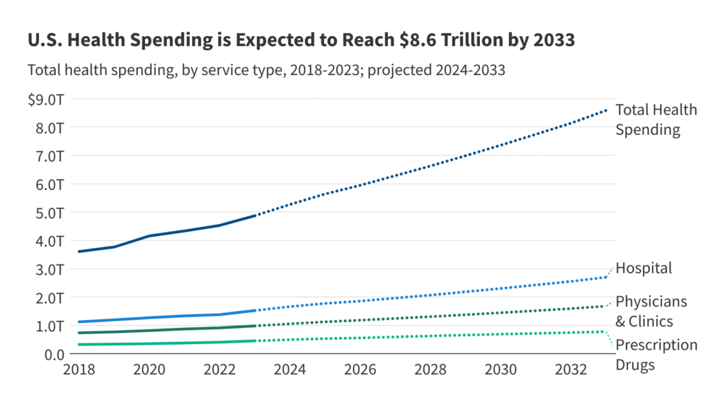 How a lot will well being expenditure develop?
