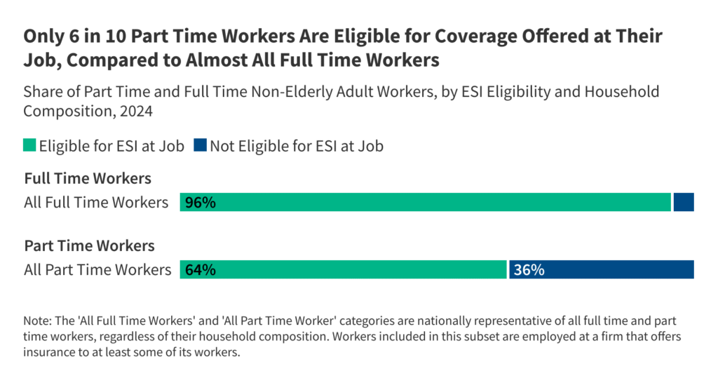 Half -time workers have much less entry to employers -based protection than full -time workers