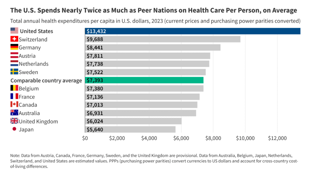 How well being costs and use in america relate to Peer -countries?