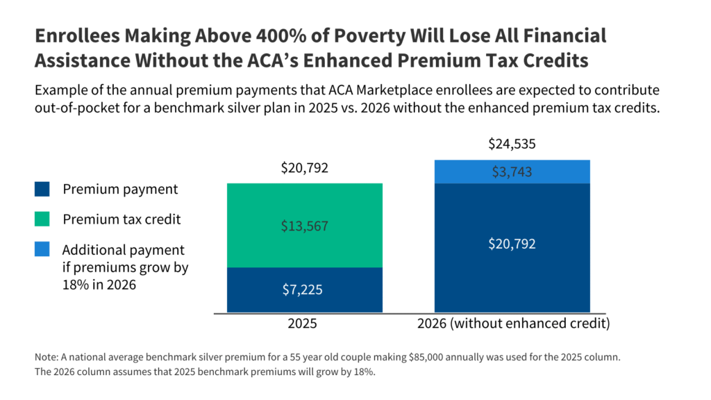 Premium funds as improved premium tax credit expire Premium funds as improved premium tax credit expire