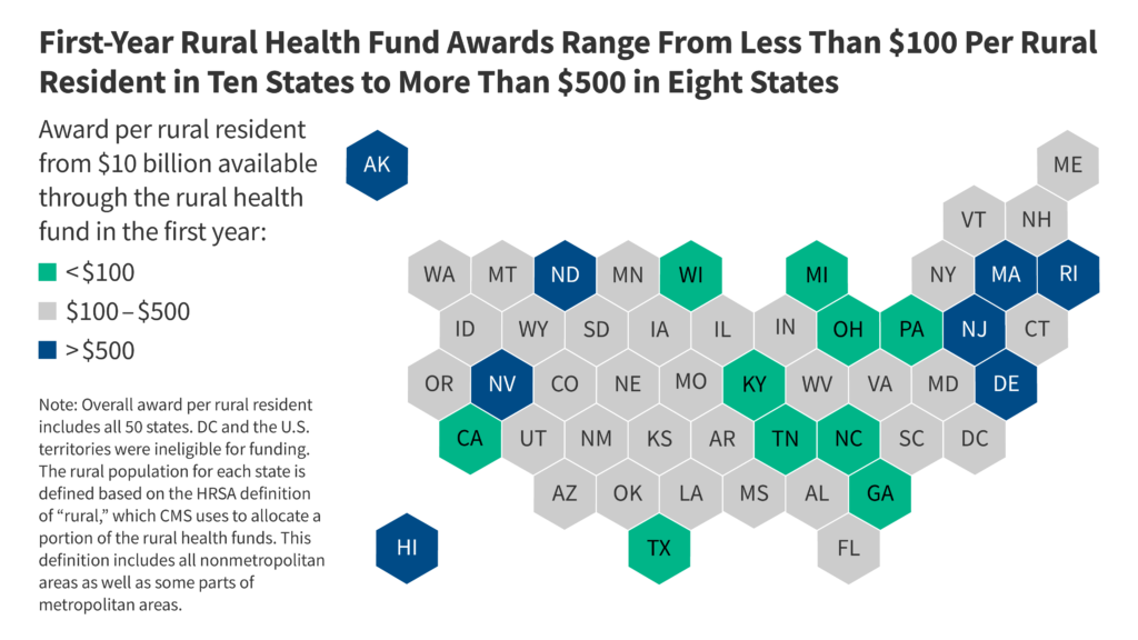 Awards for the primary yr of the Rural Well being Fund vary from lower than $100 per rural resident in ten states to greater than $500 in eight
