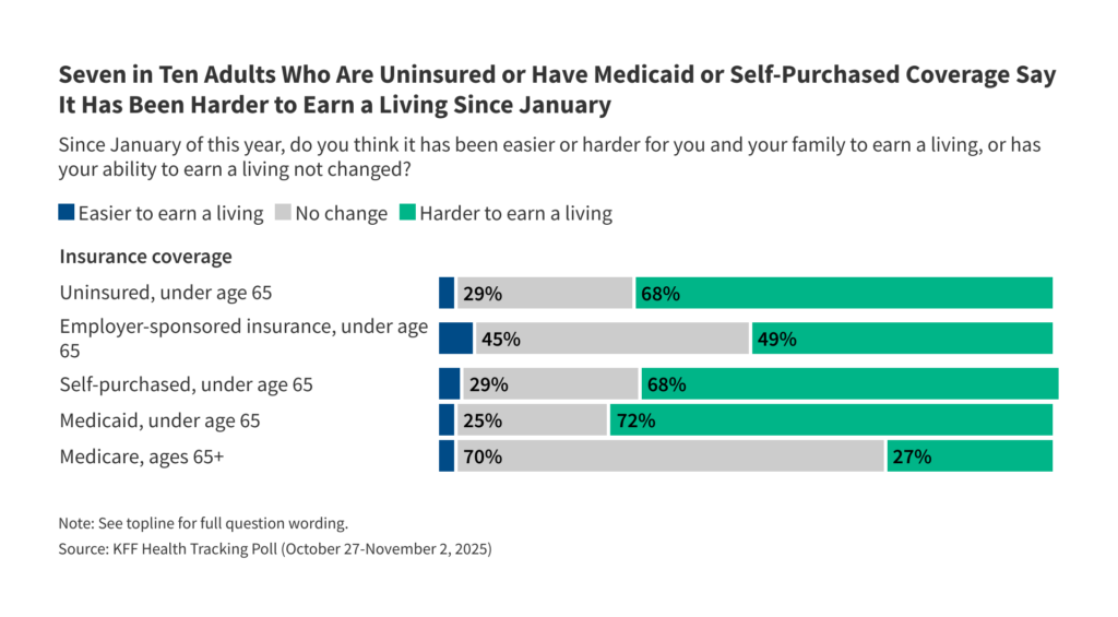 KFF Well being Monitoring Ballot: Healthcare Prices in As we speak’s Second of Financial Concern