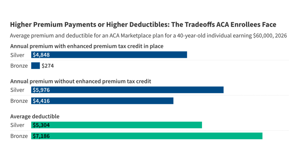 Greater premium funds or greater deductibles: the tradeoffs dealing with ACA enrollees