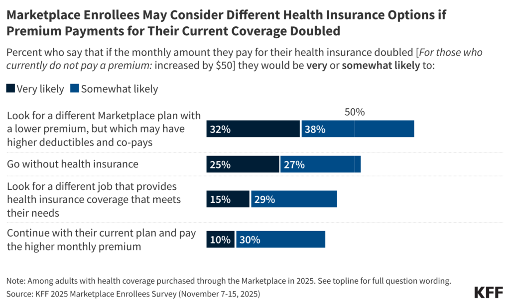 Survey: 1 in 3 ACA Market contributors say they’d “very possible” purchase a less expensive plan if their premium funds doubled; 1 in 4 say they’d “very possible” go with out insurance coverage