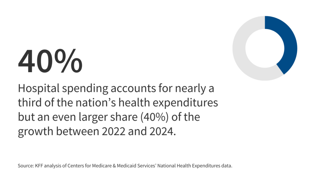Hospital spending was accountable for 40% of nationwide healthcare spending development between 2022 and 2024