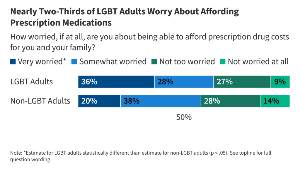 LGBT folks expertise widespread issues and challenges with regards to healthcare affordability
