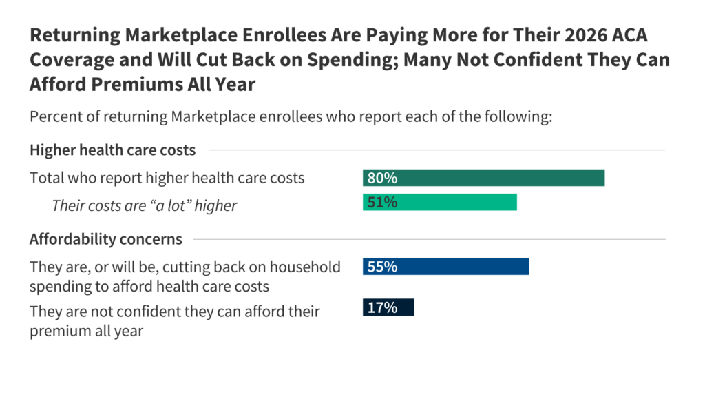 KFF follow-up survey of market enrollees: After the top of enhanced credit score, half of market enrollees now say prices are a lot increased, most anticipate to chop again on primary family bills to supply protection