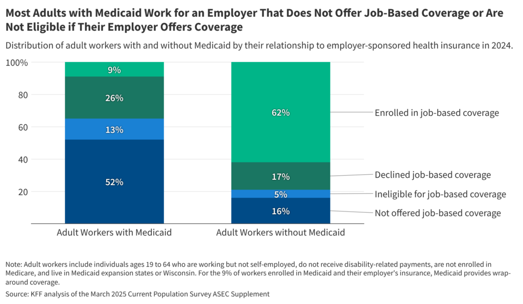 Medicaid Staff and Job-Based mostly Insurance coverage: Who’s Provided, Eligible, and Enrolled?